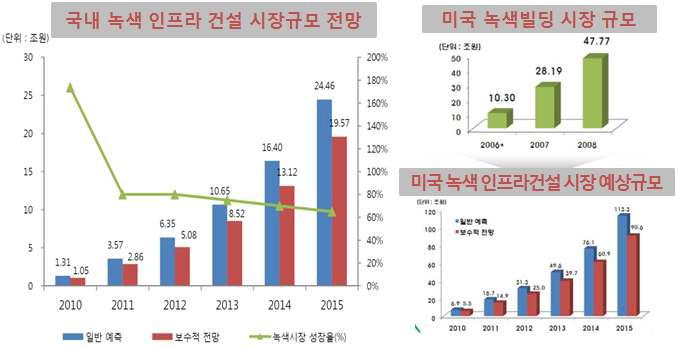 녹색 건설시장의 성장 전망