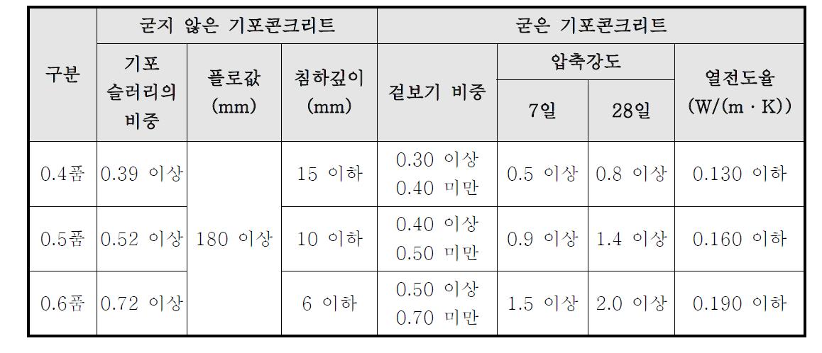 현장 타설용 기포콘크리트의 KS 규격 (KS F 4039)