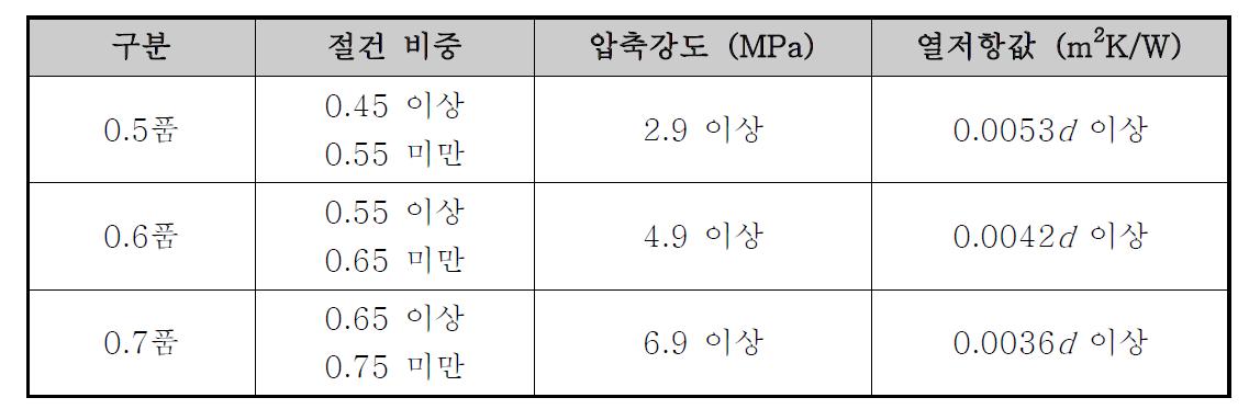 ALC 블록에 대한 품질규격 (KS F 2701)