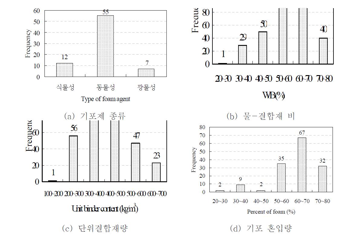 기포콘크리트의 데이터베이스에서 각 변수의 분포