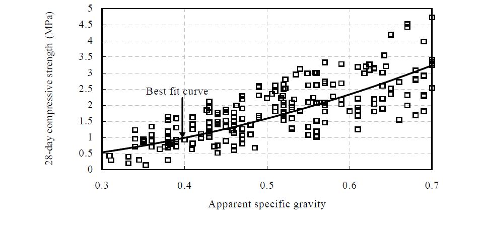 겉보기 비중과 압축강도의 관계