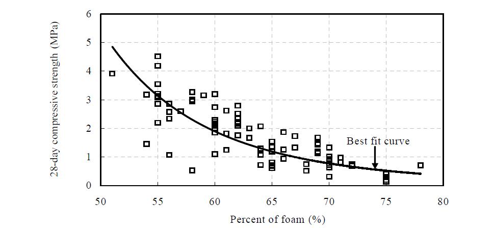 압축강도와 기포 혼입율의 관계