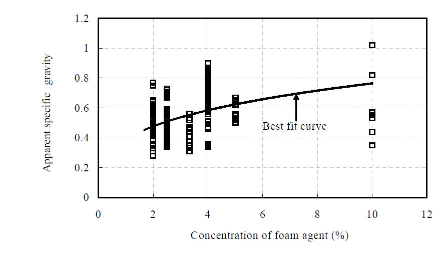 겉보기 비중과 기포제 첨가량의 관계