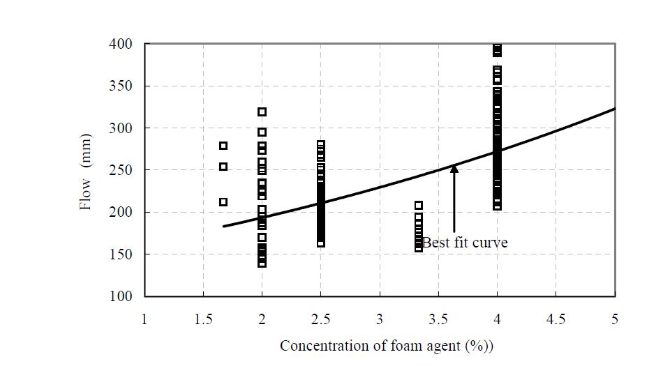 플로우와 기포제 첨가량의 관계