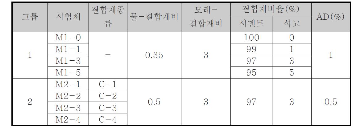 모르타르 실험의 주요 변수 및 실험상세