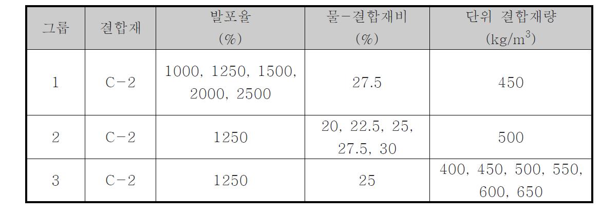 기포콘크리트 실험의 주요 변수