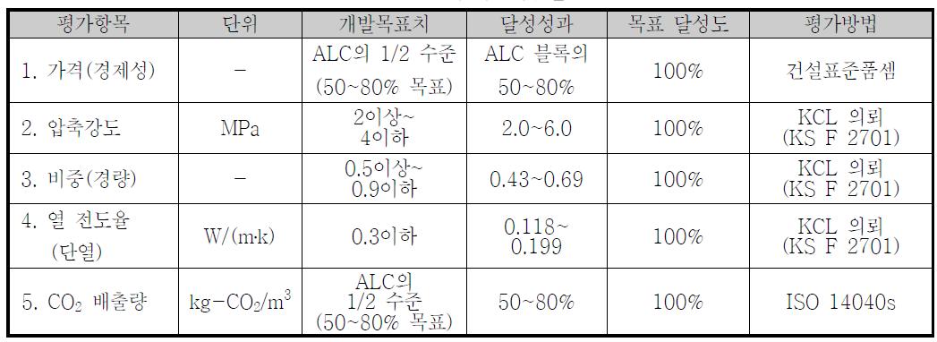 정량적 목표 및 달성도