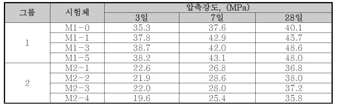 모르타르 압축강도 실험결과