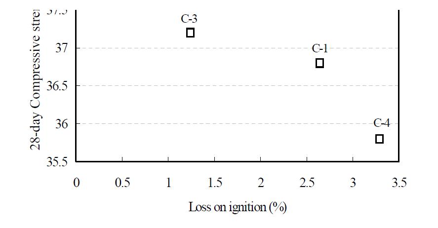 시멘트 강열감량과 압축강도의 관계