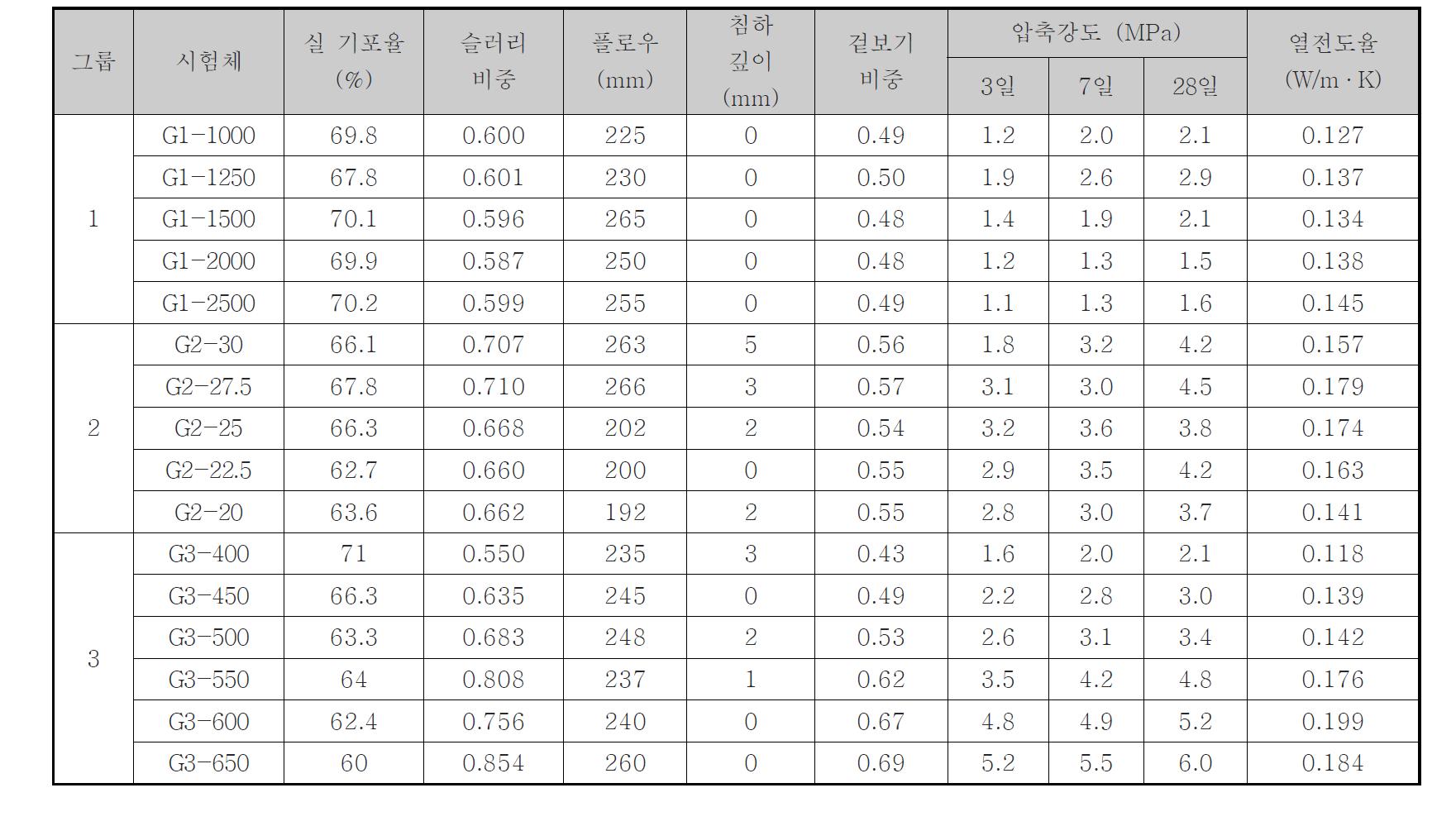 기포콘크리트 실험결과 상세