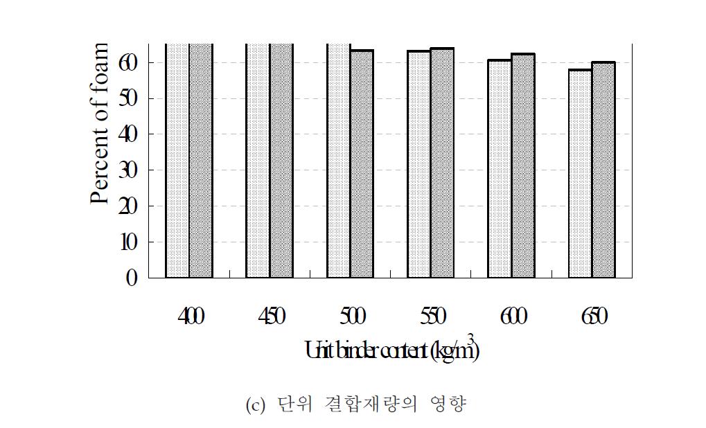 굳지 않은 기포콘크리트에서 실 기포율