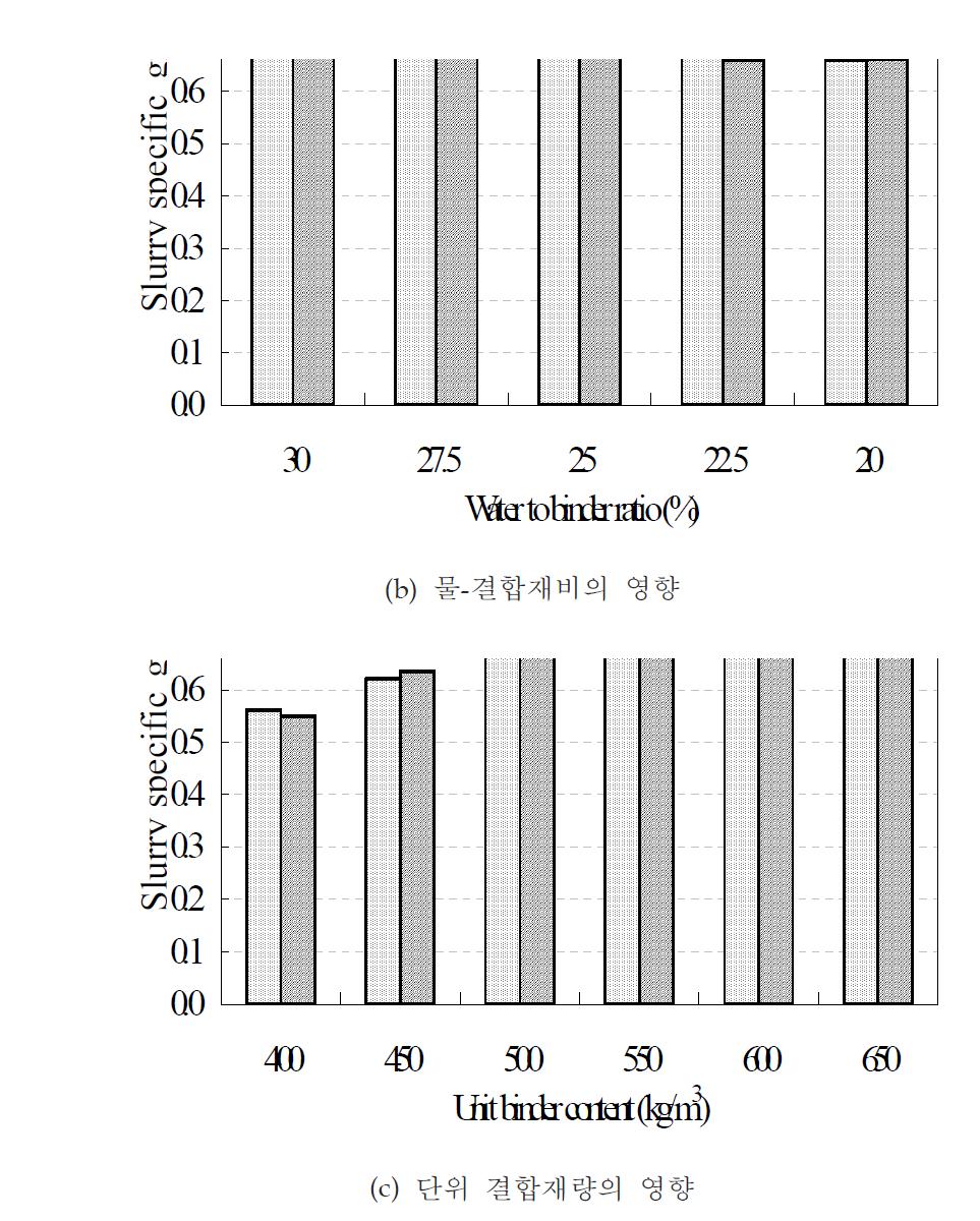 굳지 않은 기포콘크리트의 슬러리 비중