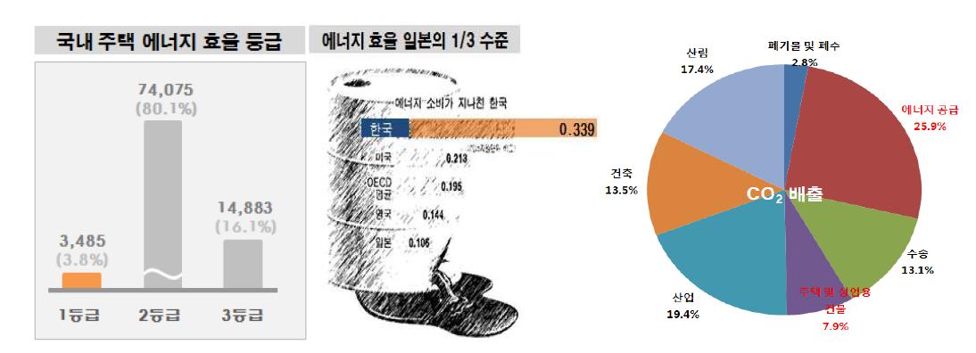 국내 주택 에너지소비 효율성 및 CO2 배출 현황