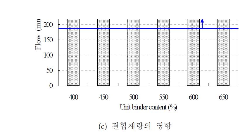 굳지 않은 기포콘크리트의 플로우