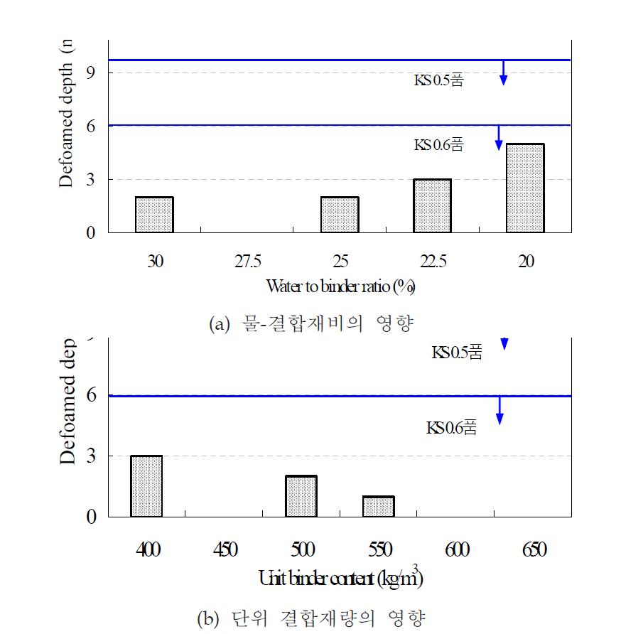 굳지 않은 기포콘크리트의 침하깊이
