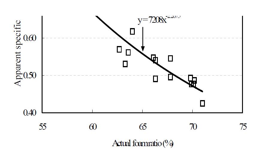 실 기포율과 겉보기 비중의 관계