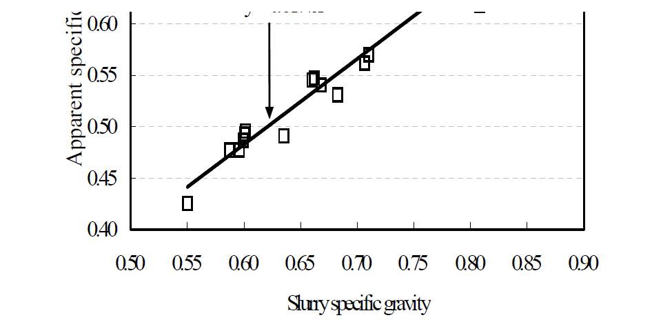 겉보기 비중과 슬러리 비중의 관계