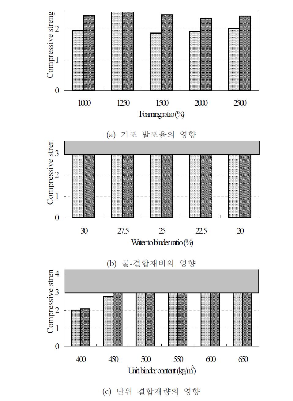 기포콘크리트의 압축강도