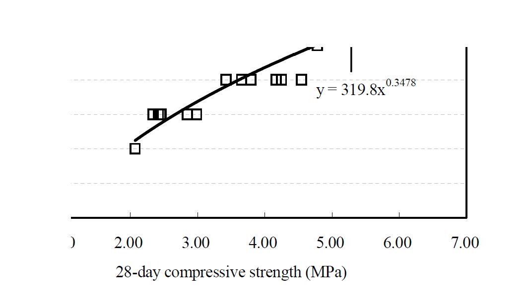 압축강도와 단위 결합재량의 관계