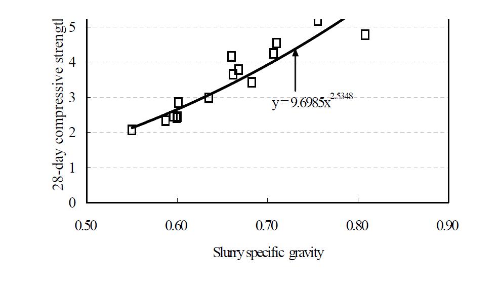 압축강도와 슬러리 비중의 관계