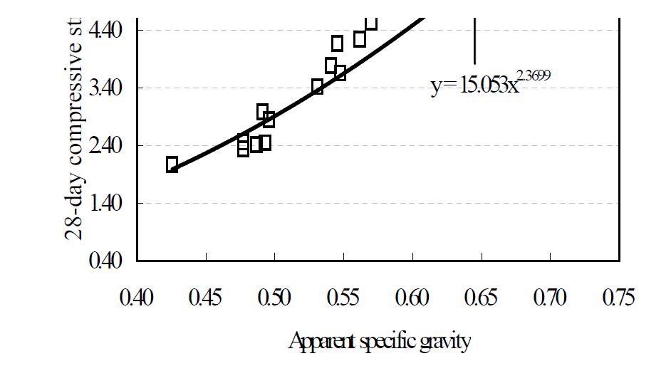 압축강도와 겉보기 비중과의 관계