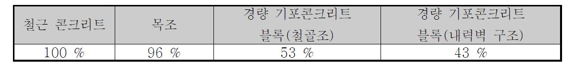 각 재료별 시간당 열 손실