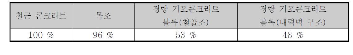 각 재료별 겨울철 석유소비량