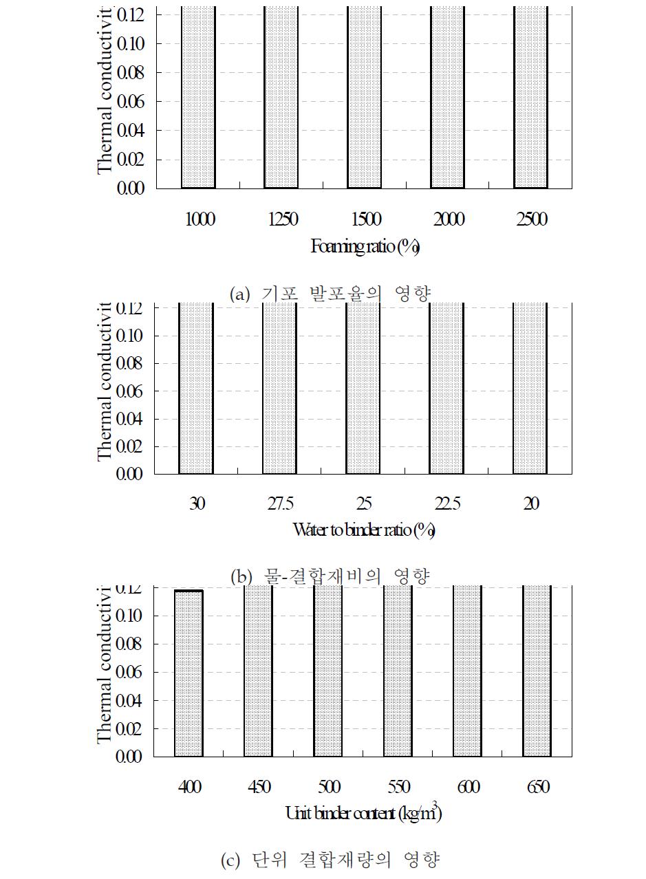기포콘크리트의 열전도율