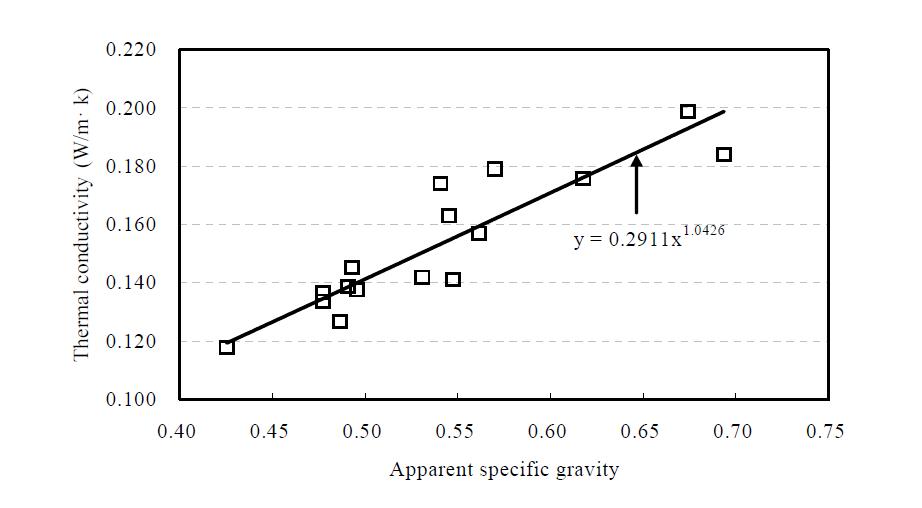 열전도율과 겉보기 비중의 관계