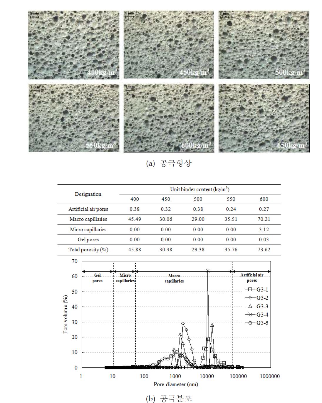 단위 결합재량에 따른 공극형상 및 분포