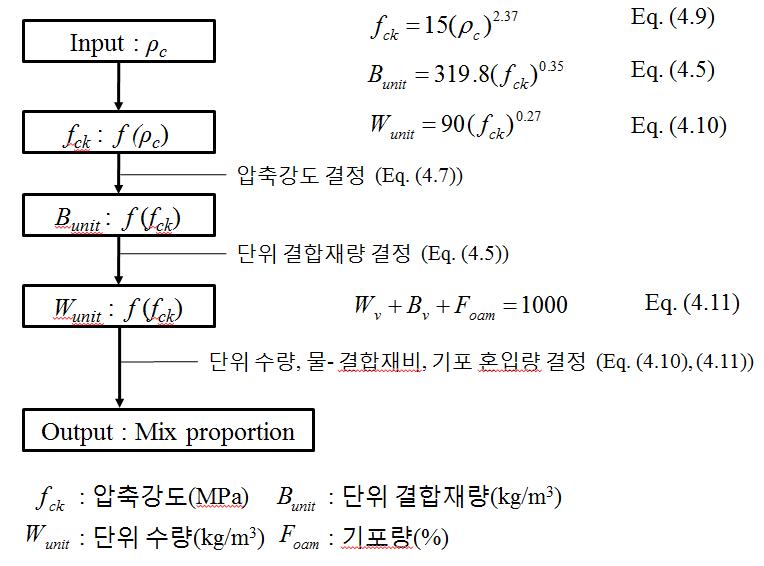 저밀도 고강도 기포콘크리트 배합설계 프로세스