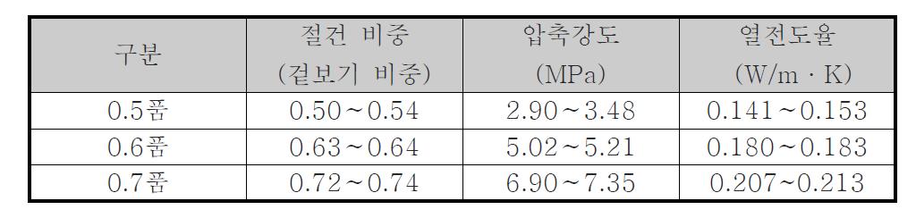 최적 배합설계 범위