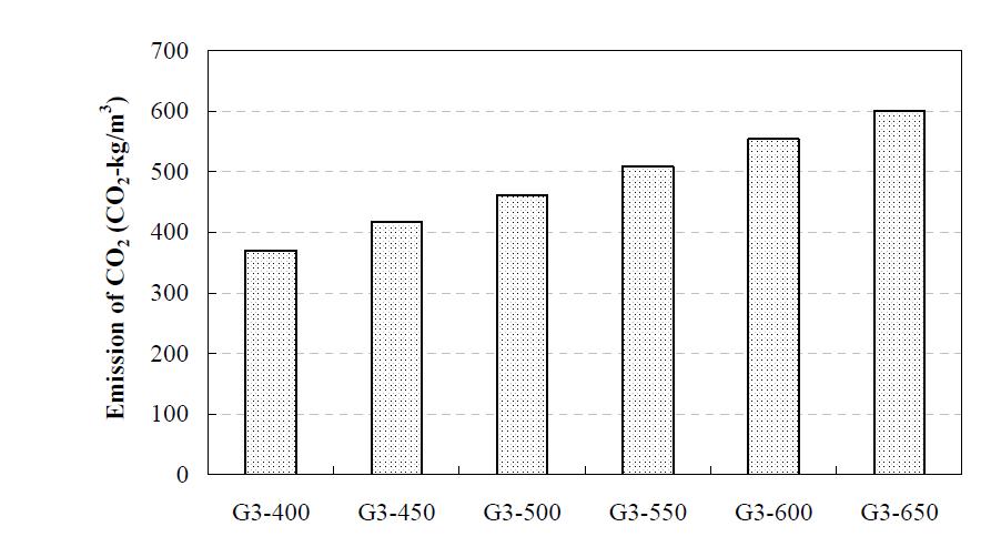 단위결합재량에 따른 CO2 발생량