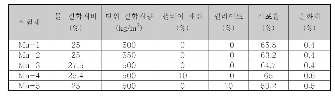 시작품 제작 배합 상세