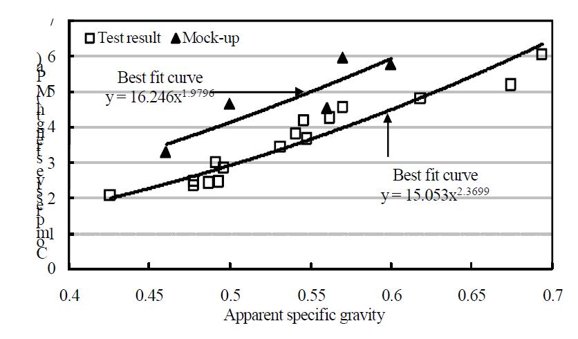 시작품 및 실내실험의 압축강도-겉보기 비중의 관계