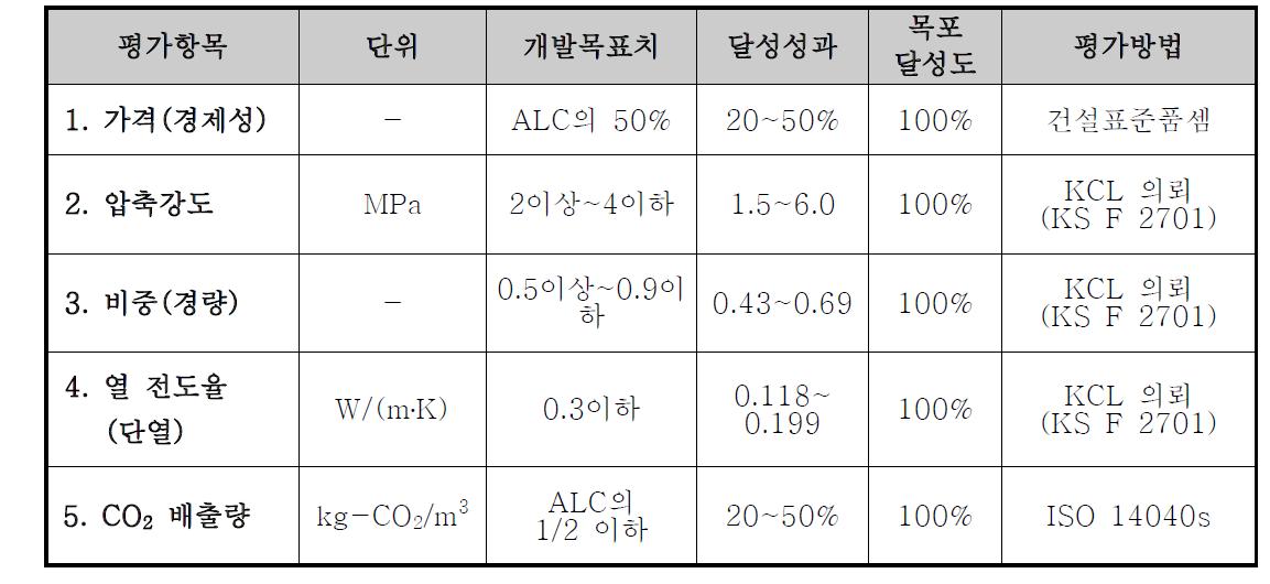 정량성 목표 및 달성성과