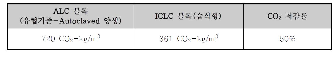 ICLC블록의 CO2 발생량 및 저감률