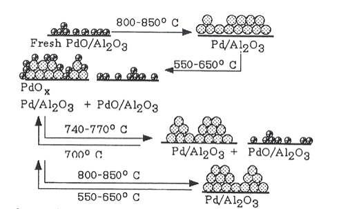 Thermal cycing in air of PdO to Pd dispersed on alumina.