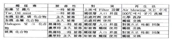 촉매독에 대한 대책과 재생법