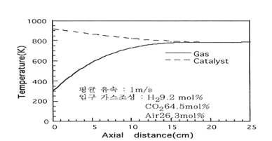 촉매 및 연소가스의 축방향 온도 분포.
