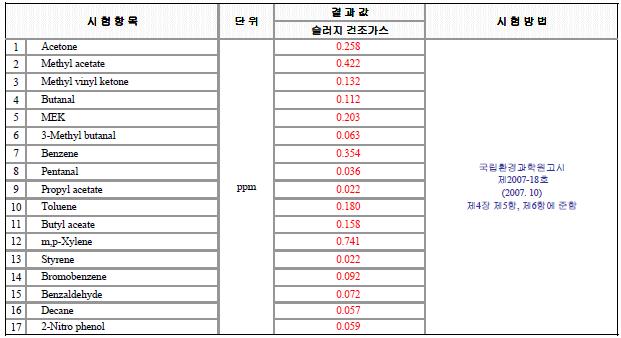 오니건조 배가스에 존재하는 다양한 VOC 물질들