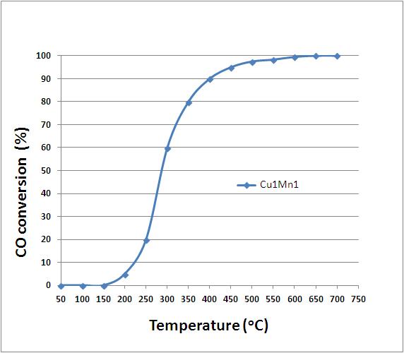 Cu-Mn 촉매 CO 전환율 MeBr= 0 ppm.