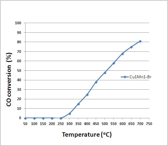 Cu-Mn 촉매 내구성 MeBr = 50 ppm.