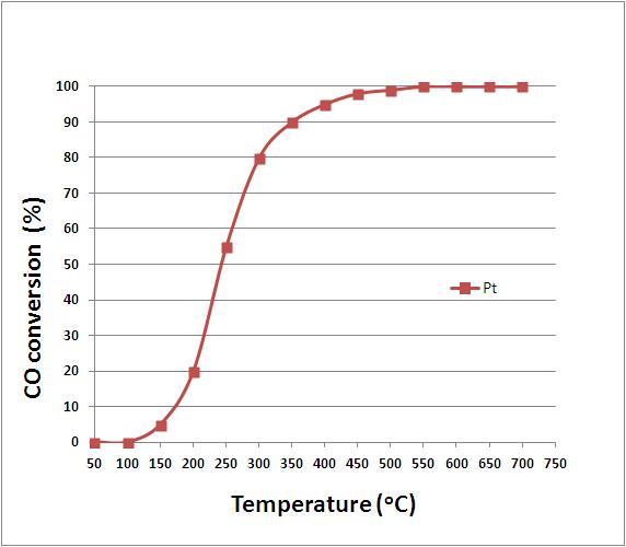 Pt 촉매 CO 전환율. MeBr= 0 ppm.