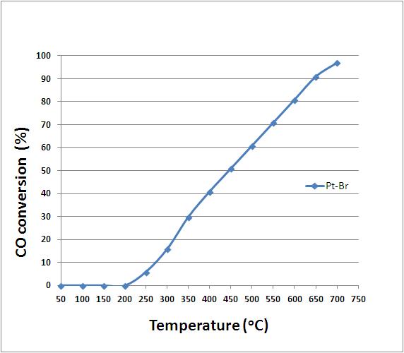 Pt 촉매 CO 전환율. MeBr= 50ppm.