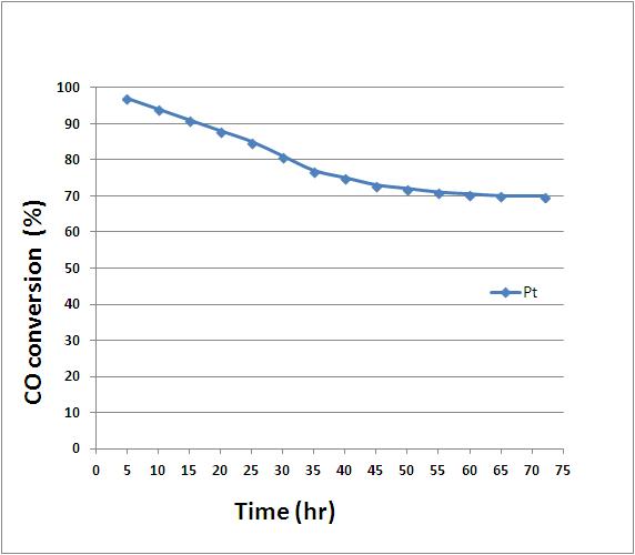 Pt 촉매 내구성. MeBr= 50ppm.