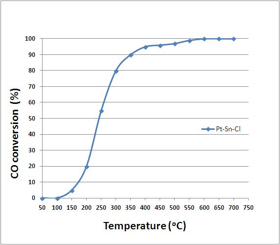 Pt-Sn Cl처리 촉매 CO 전환율. Br= 0 ppm.