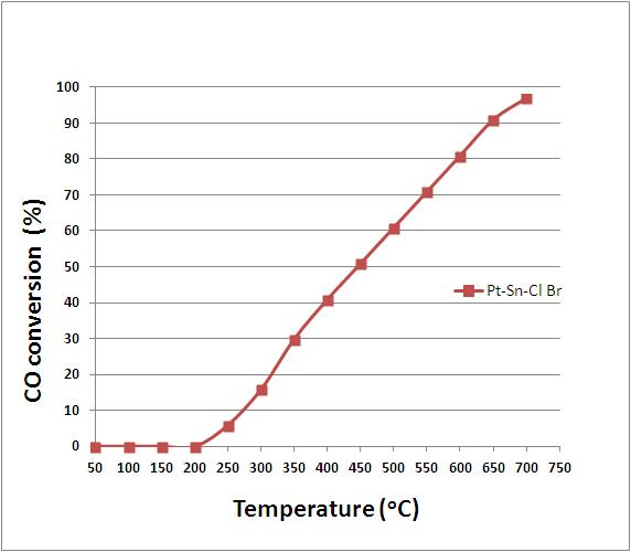 Pt-Sn Cl처리 촉매 CO 전환율. MeBr= 50 ppm.