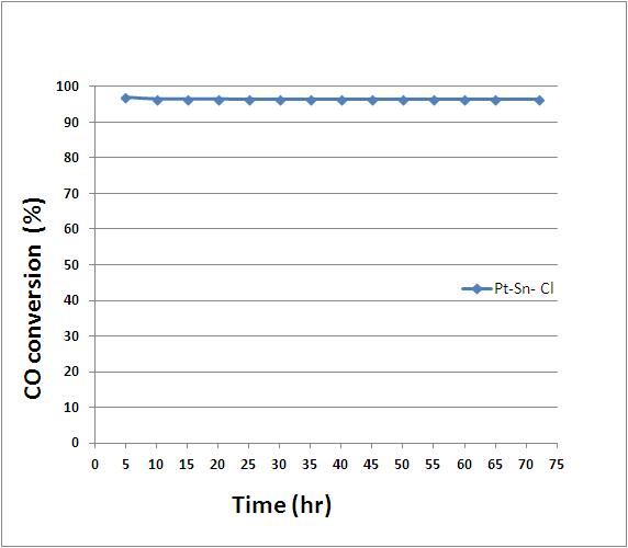 Pt-Sn Cl처리 촉매 내구성. MeBr= 50 ppm.