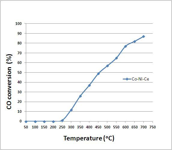 Co-Ni-Ce 촉매 CO 전환율, MeBr = 50 ppm.